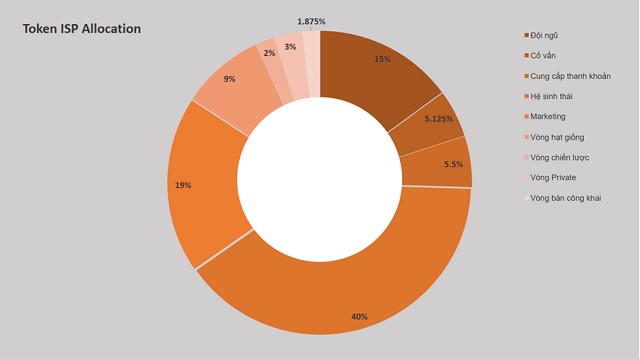 10 tỷ token ISP sẽ được phân phối cụ thể với từng tỷ lệ nhất định