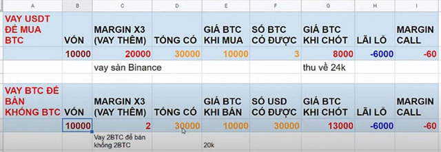 Bạn cần biết cách tính Margin Call để tránh mất tiền khi giao dịch