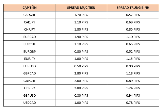 Bảng phí trung bình của các cặp tiền tệ tại sàn Activtrades