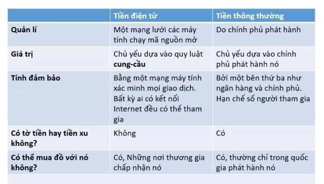 Bảng so sánh tiền điện tử và tiền pháp định thông thường