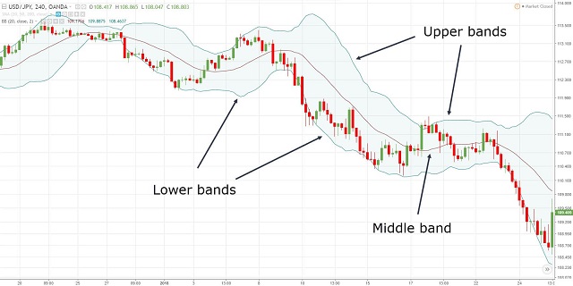 Bảng thông số Bollinger Bands