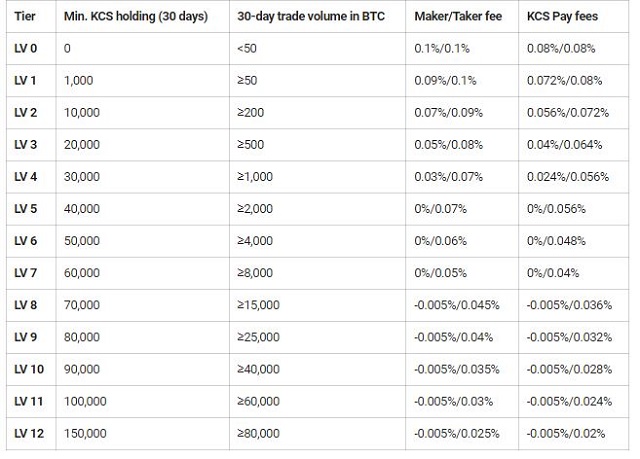 Bảng tổng hợp phí giao dịch đang áp dụng trên sàn KuCoin