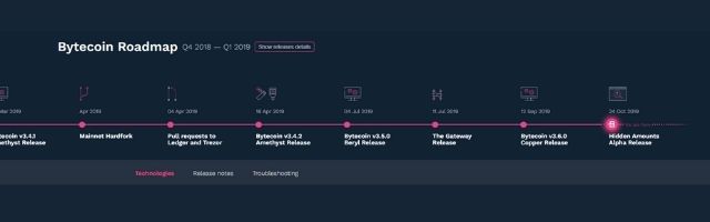 BCN là gì và Roadmap - Lộ trình của Bytecoin (BCN) là như thế nào?