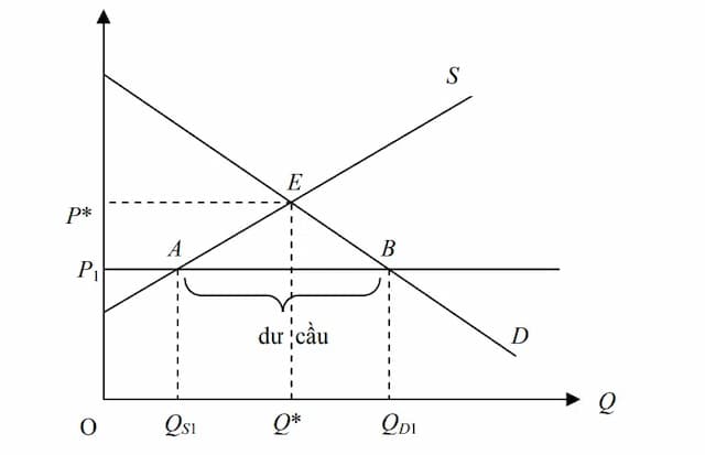 Biểu đồ để xem biểu giá trần