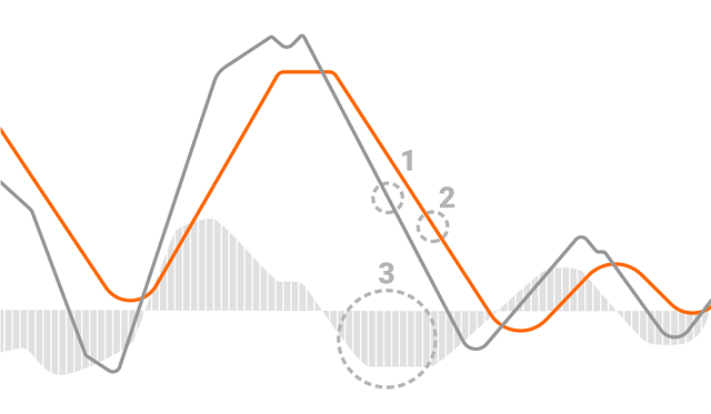 Biểu đồ MACD là gì?