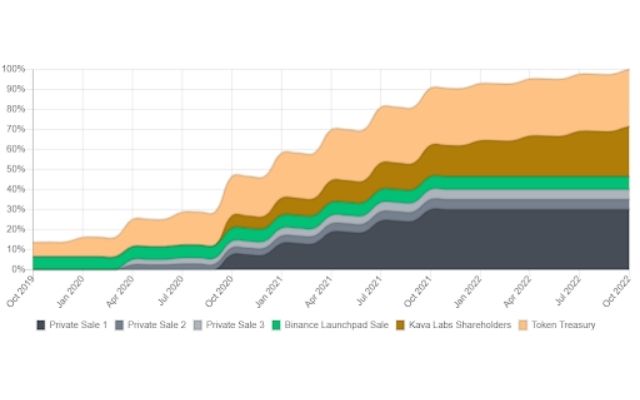 Biểu đồ về lịch trình phát hành token KAVA hàng tháng