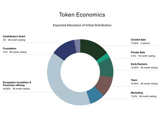 Biểu đồ phân bố chi tiết theo tỷ lệ phần trăm của Clover Finance Token Economics