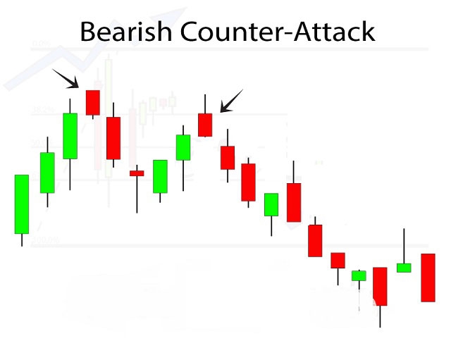 Bullish Counterattack Line ám chỉ sự phản công tăng nhưng cũng có thể bị đảo ngược bất cứ lúc nào