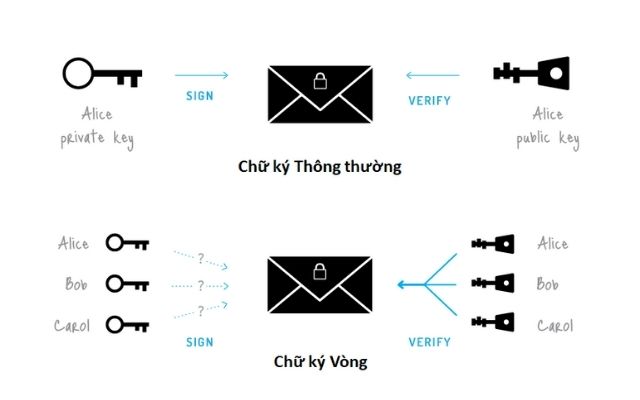 Bytecoin dùng public key khác nhau cho mỗi một giao dịch của người dùng