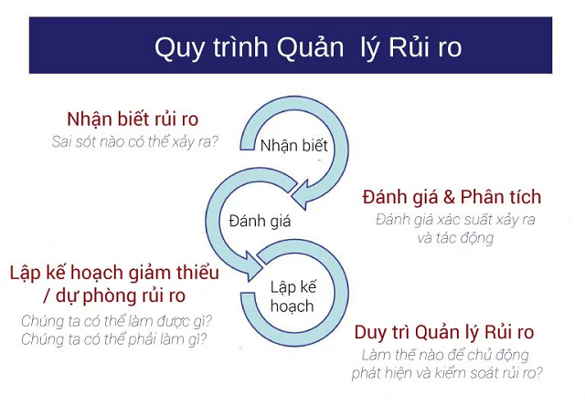 Các bước để thực hiện quy trình quản trị rủi ro