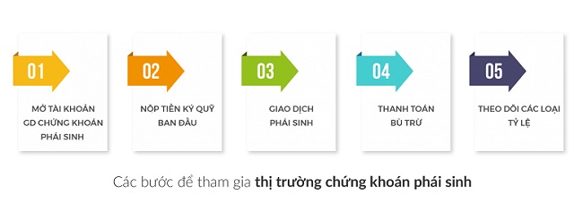 Các bước tham gia thị trường chứng khoán phái sinh