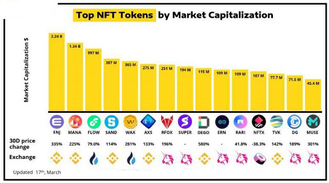 Các lĩnh vực sử dụng Non - Fungible Token (NFT Coin)