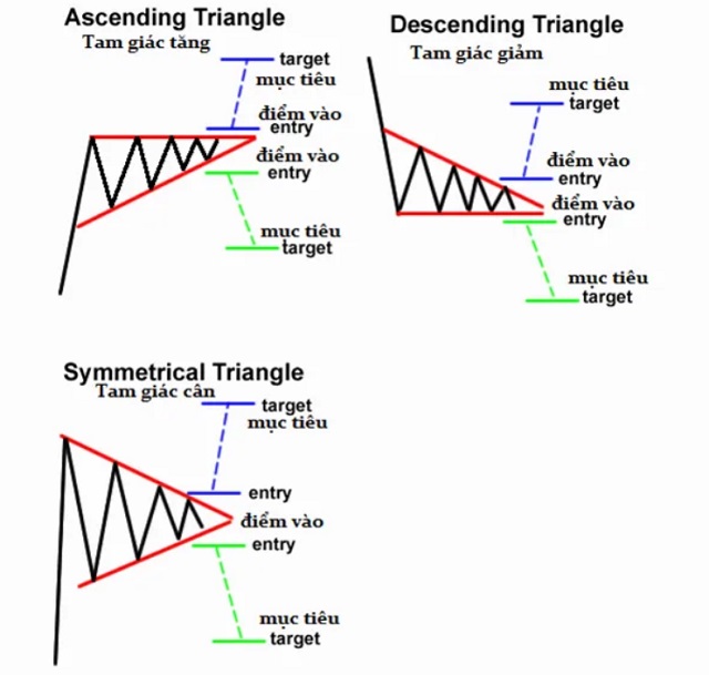 Các mô hình tam giác thường sử dụng trong phân tích kỹ thuật trade coin
