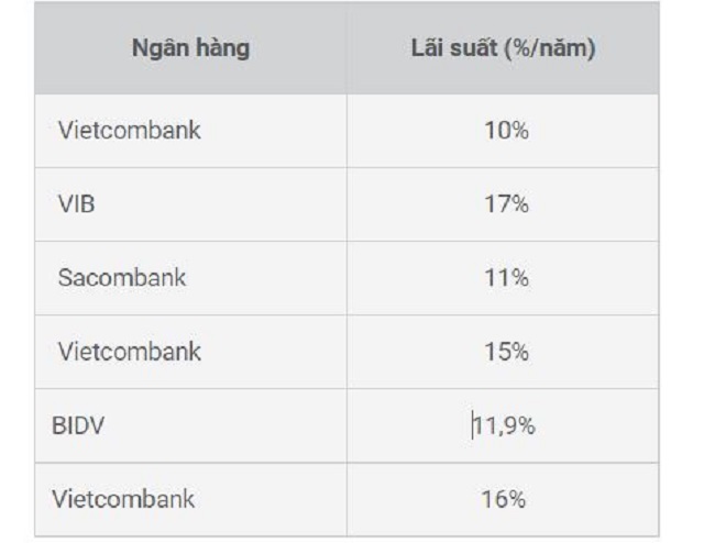 Các ngân hàng có lãi suất vay tín chấp đãi nhất 