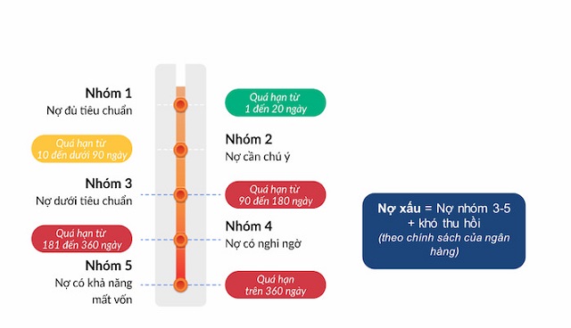 Các nhóm nợ được đề cập