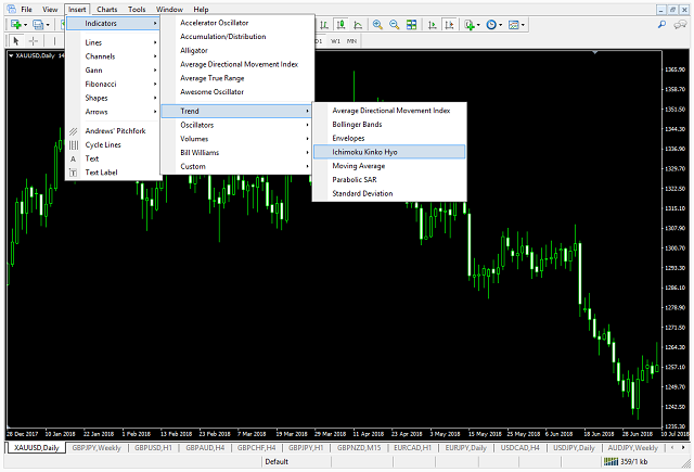 Cách cài đặt chỉ báo Ichimoku trên phần mềm Metatrader 4 thứ 1