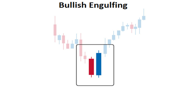 Mô hình giá Bullish Engulfing