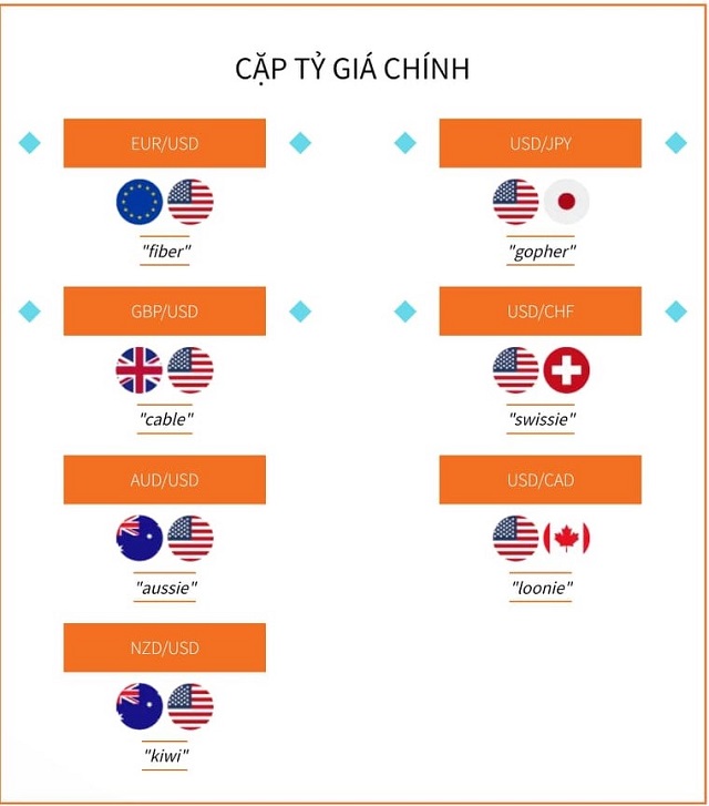 Cặp tỷ giá chính chiếm gần ¼ khối lượng giao dịch thị trường Forex toàn cầu 