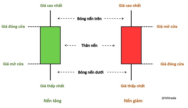 Cấu tạo chung của mỗi mô hình nến Nhật 