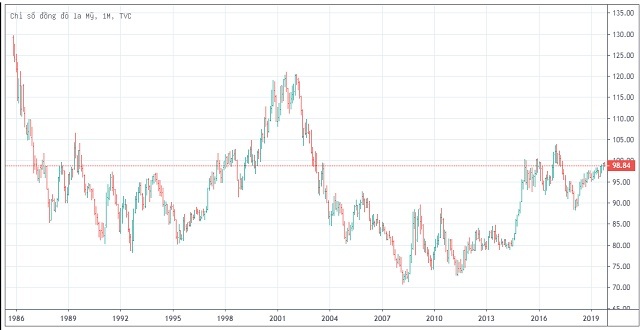 Bảng theo dõi chỉ số đồng đô la Mỹ từ năm 1986 đến nay