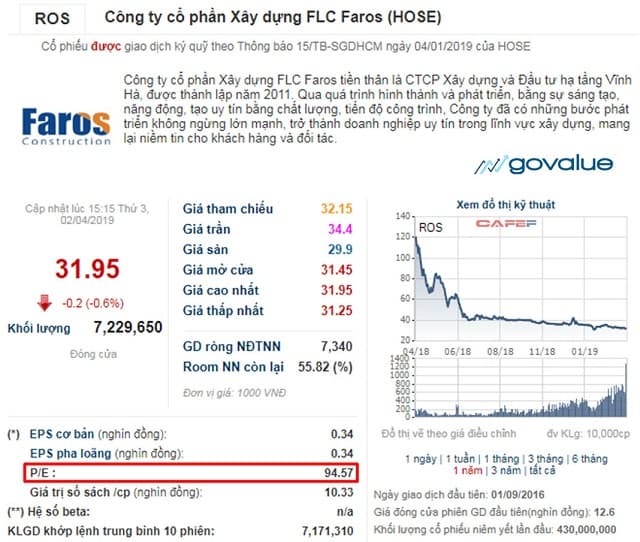 Chỉ số P/E của ROS