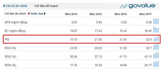 Chỉ số P/E của cổ phiếu Vinamilk