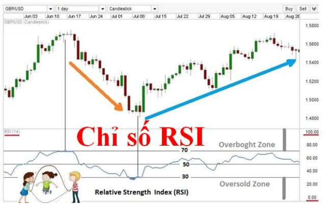 Chỉ số RSI là gì?