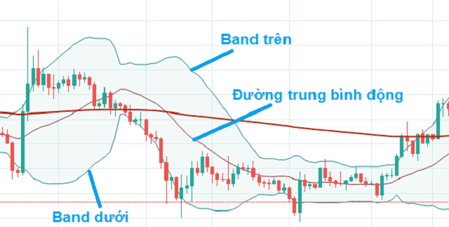 Chuỗi biến động giá  đi ngang được kéo dài