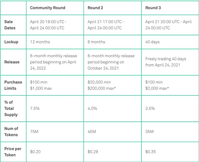 Clover Coinlist Token Sale tại vòng Community, vòng 2 và vòng 3