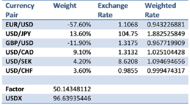 Công thức tính USD Index dài nhưng không quá khó nhớ