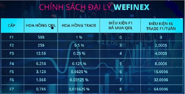 Đặc quyền mà đại lý Wefinex được hưởng