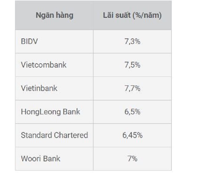 Danh sách các ngân hàng có lãi thức cho vay mua ô tô ưu đãi nhất