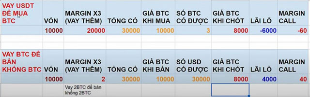 Điểm độc đáo của Margin là bạn có thể kiếm lợi nhuận từ 2 chiều