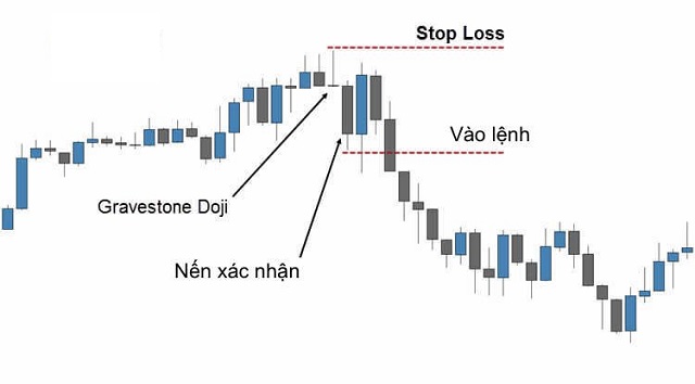 Độ chính xác của Doji lên đến 70%