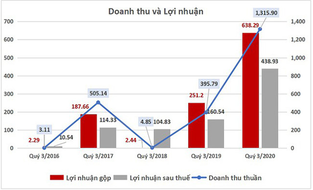 Biểu đồ thể hiện sự chênh lệch giữa doanh thu thuần và lợi nhuận