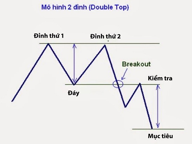 Mô hình có biểu đồ giống hình chữ M