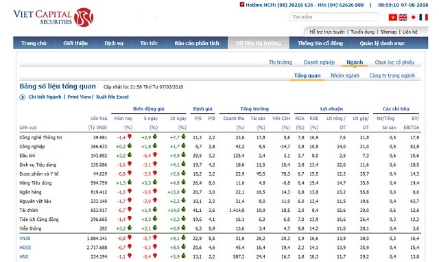 Dữ liệu chỉ số trung bình ngành từ chứng khoán Bản Việt