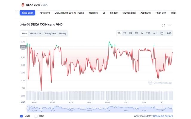 Dữ liệu về giá DEXA dựa theo thời gian thực theo số liệu của CoinMarketCap
