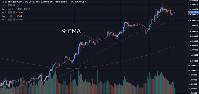 Đường 9 EMA là đường trung bình động dành cho các xu hướng ngắn hạn.