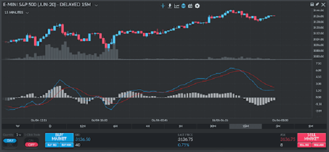 Đường MACD được đánh dấu bằng các màu sắc khác nhau