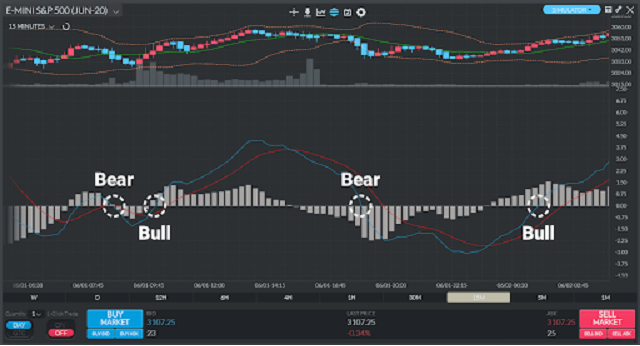 Đường MACD giao nhau tại dòng 0