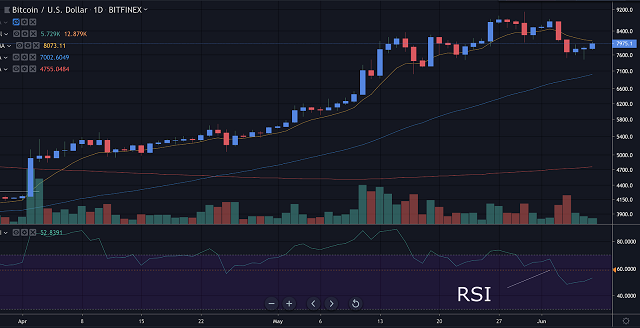 Đường RSI - Chỉ số sức mạnh tương đối