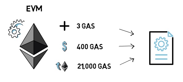 Ethereum hiện nay vẫn chưa thể khắc phục hoàn toàn tình trạng phí giao dịch cao