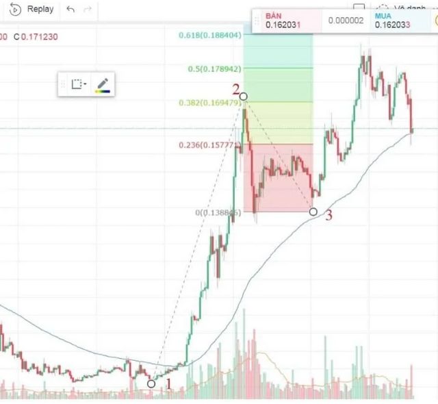 Fibonacci Extension hỗ trợ xác định được mục tiêu mà giá hướng đến