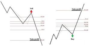 Hướng dẫn sử dụng Fibonacci mở rộng để chốt lời