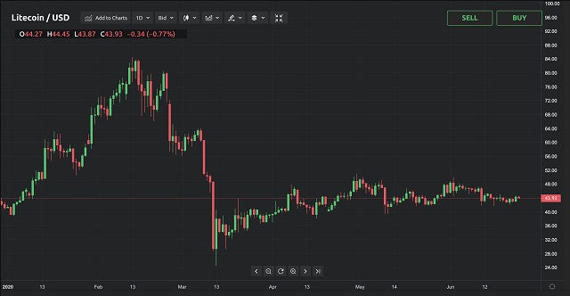 Giá cả Litecoin lên xuống rất thất thường khó đoán 