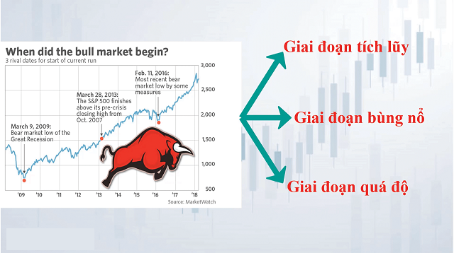 Giai đoạn tích lũy, bùng nội và quá độ trong xu thế tăng