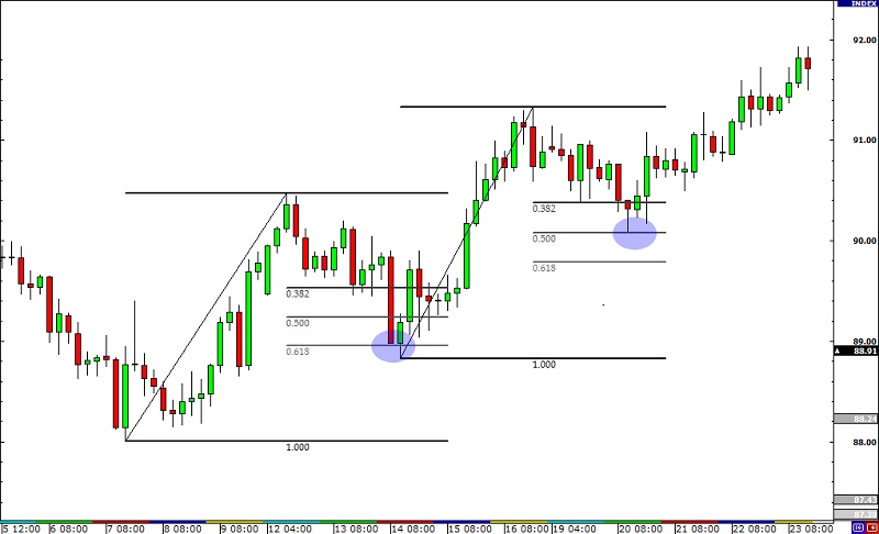 Giao dịch hiệu quả với Fibonacci thoái lui