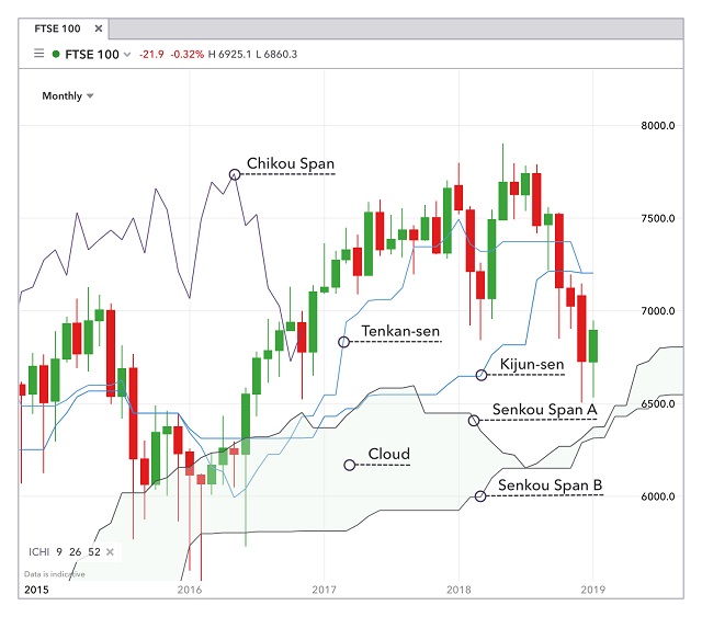 Giao diện của mây Ichimoku