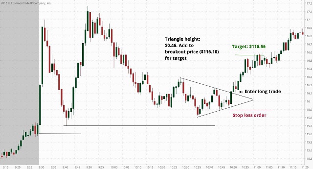 Hình 4. Chiếc lược Breakout trong mô hình tam giác